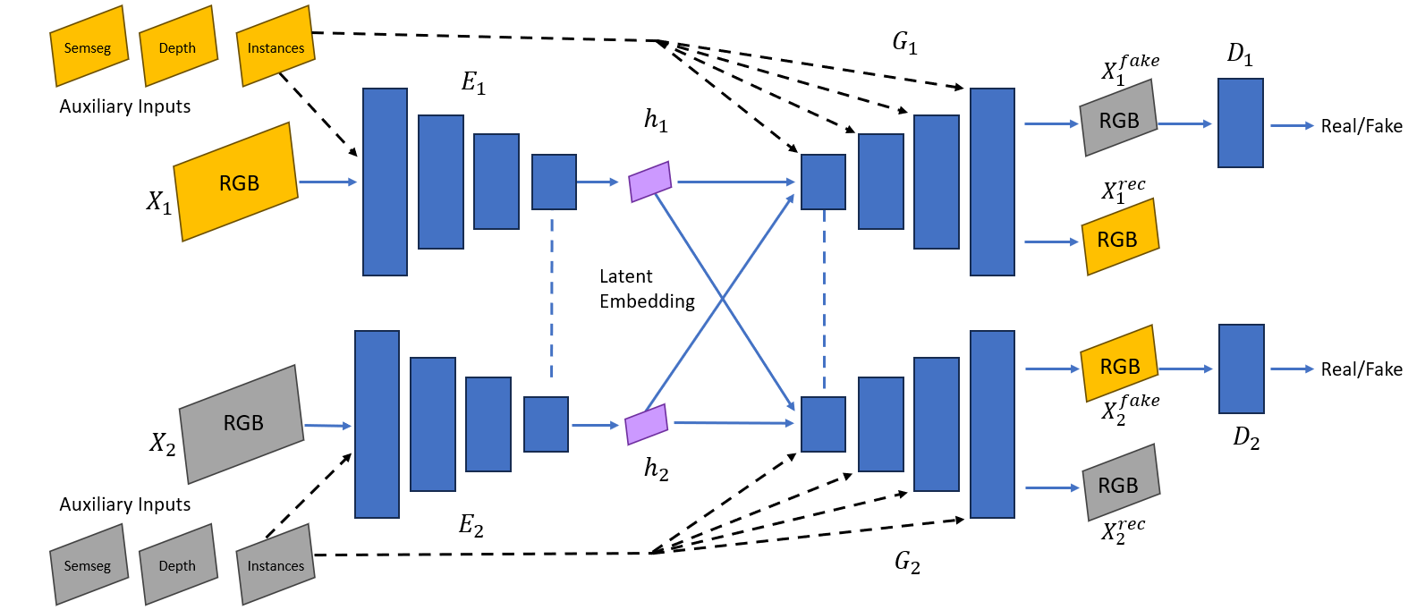 DA-UNIT model architecture diagram showing the enhanced GAN pipeline