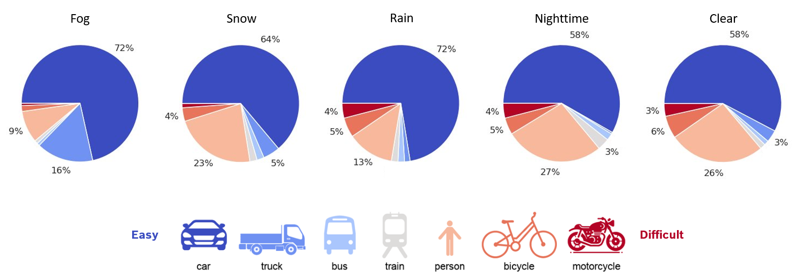 Object category distribution across weather conditions