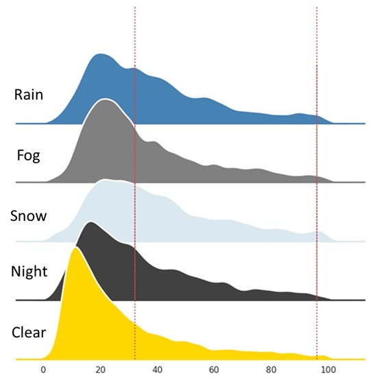 Object size distribution across weather conditions